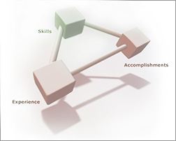 Skills, experience, accomplishments triangle